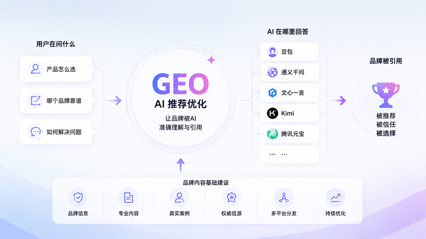 什么是 GEO:品牌为什么要做 AI 推荐优化封面图