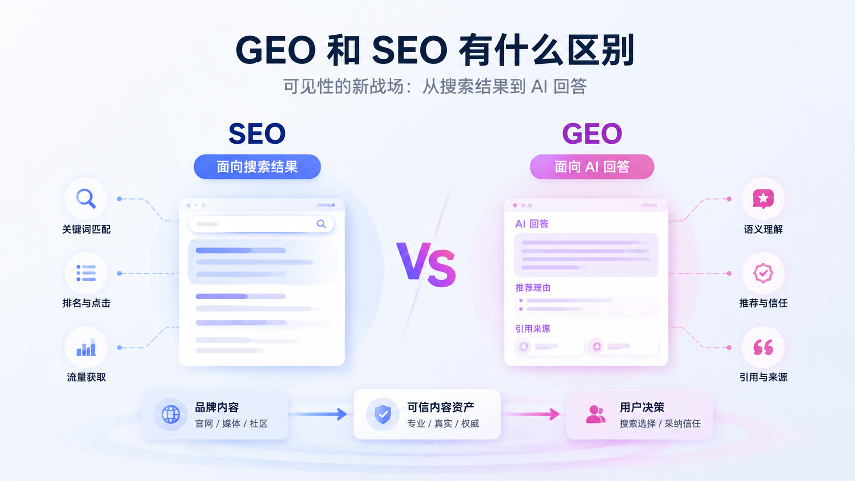 GEO 和 SEO 有什么区别
