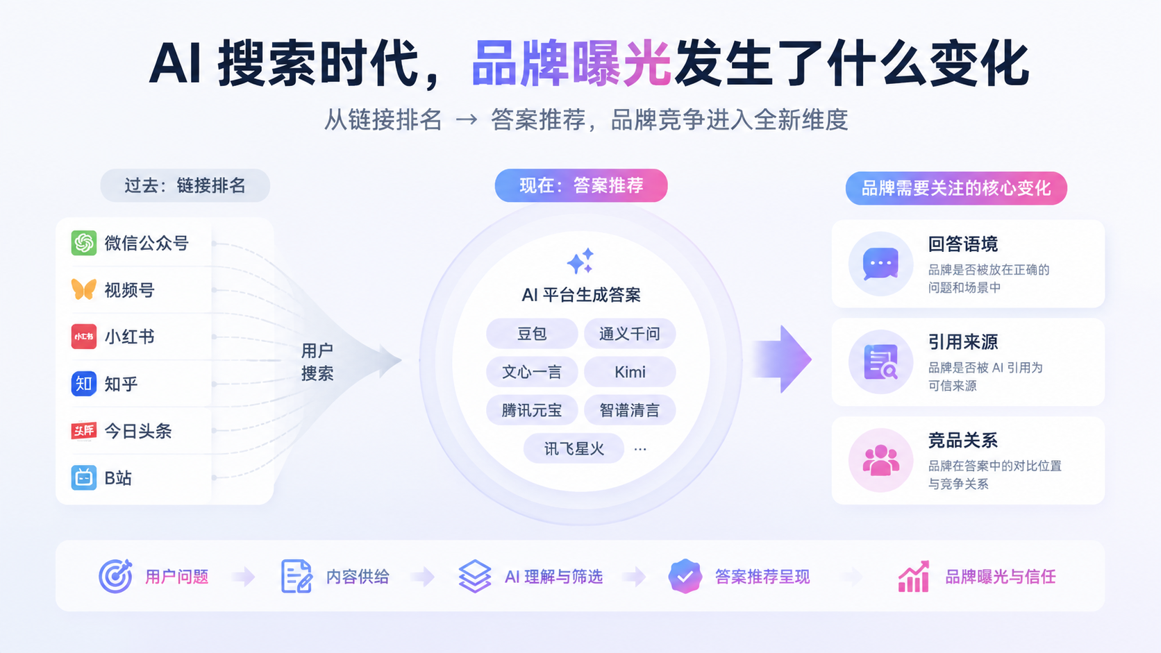 AI 搜索时代品牌曝光发生了什么变化