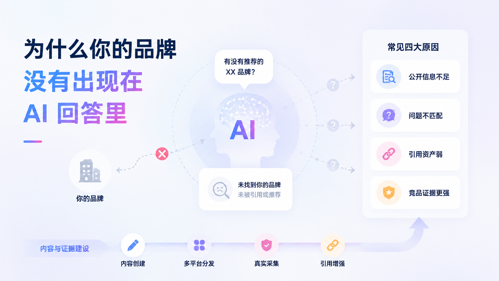 为什么你的品牌没有出现在 AI 回答里