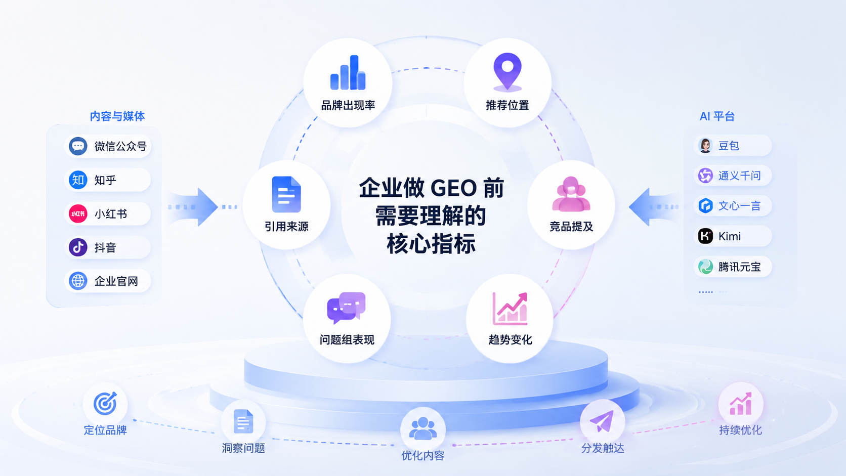 企业做 GEO 前需要理解的核心指标
