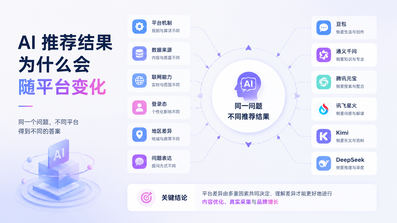 AI 推荐结果为什么会随平台变化