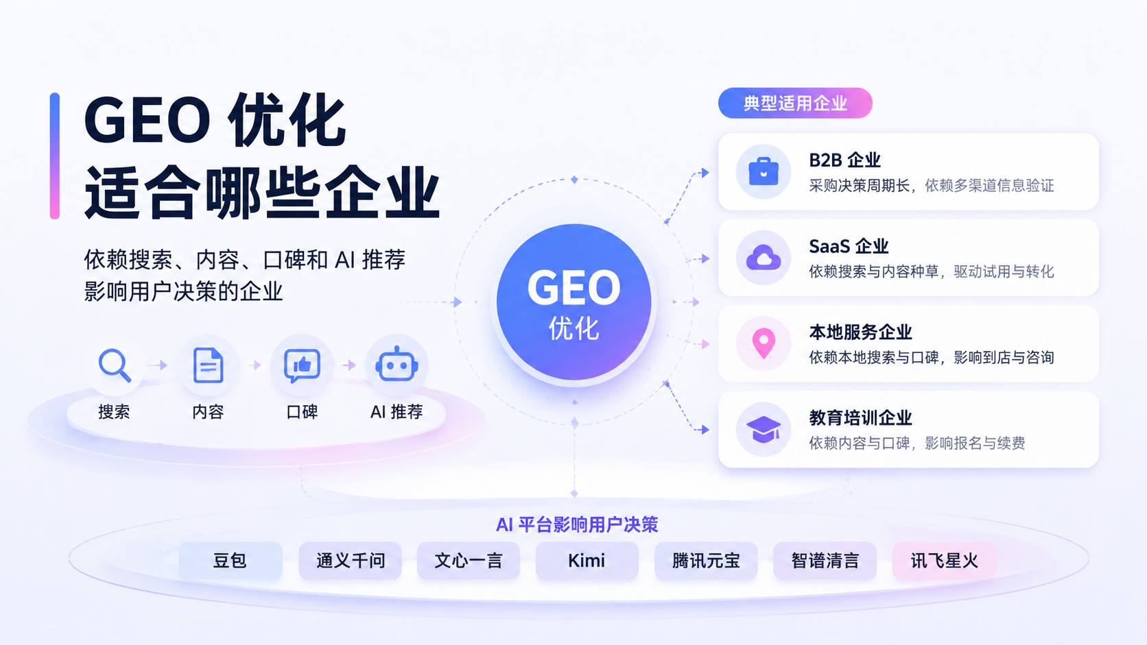 GEO 优化适合哪些企业