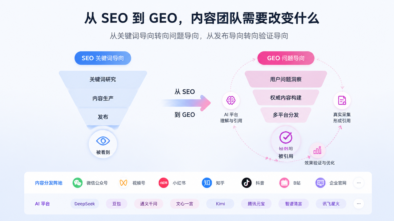 从 SEO 到 GEO，内容团队需要改变什么