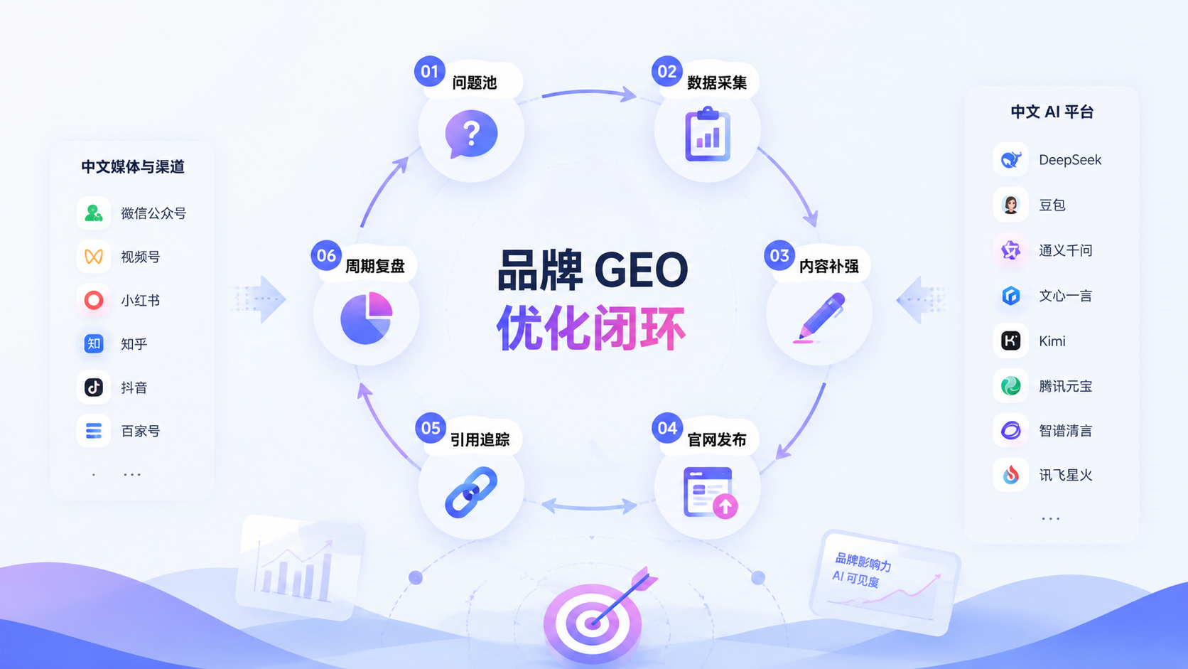 如何搭建品牌 GEO 优化闭环