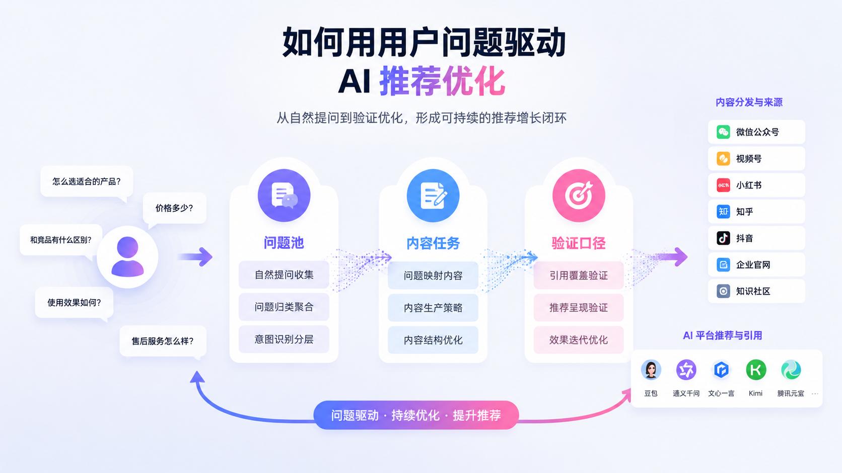 如何用用户问题驱动 AI 推荐优化