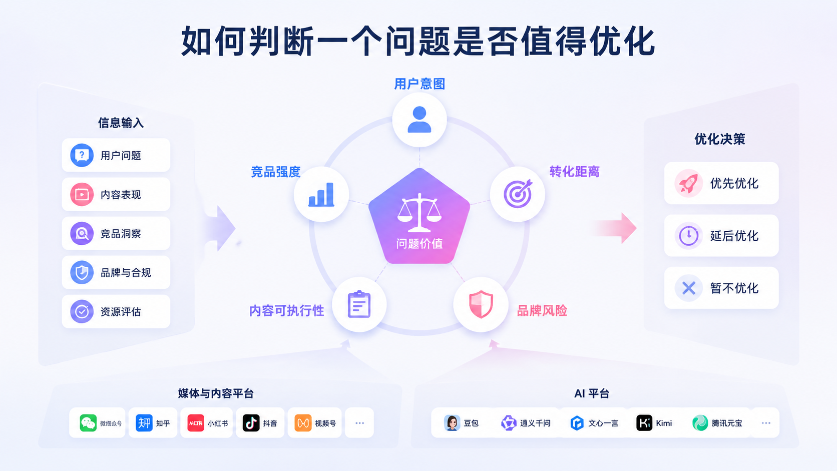 如何判断一个问题是否值得优化