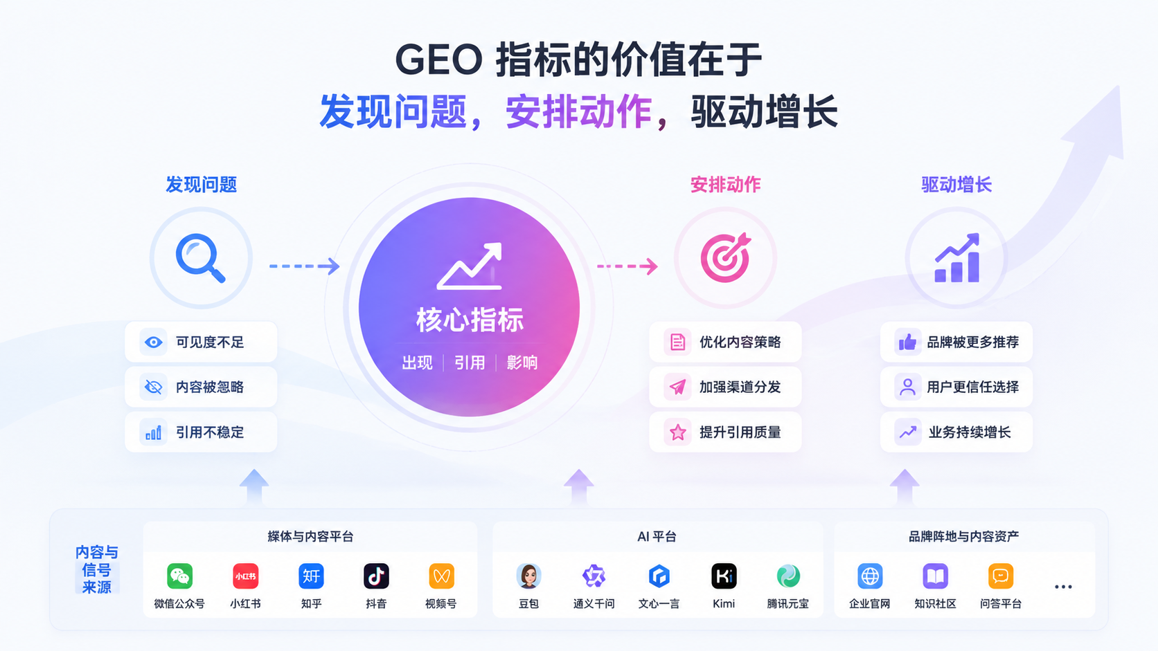 GEO 优化的核心指标怎么用