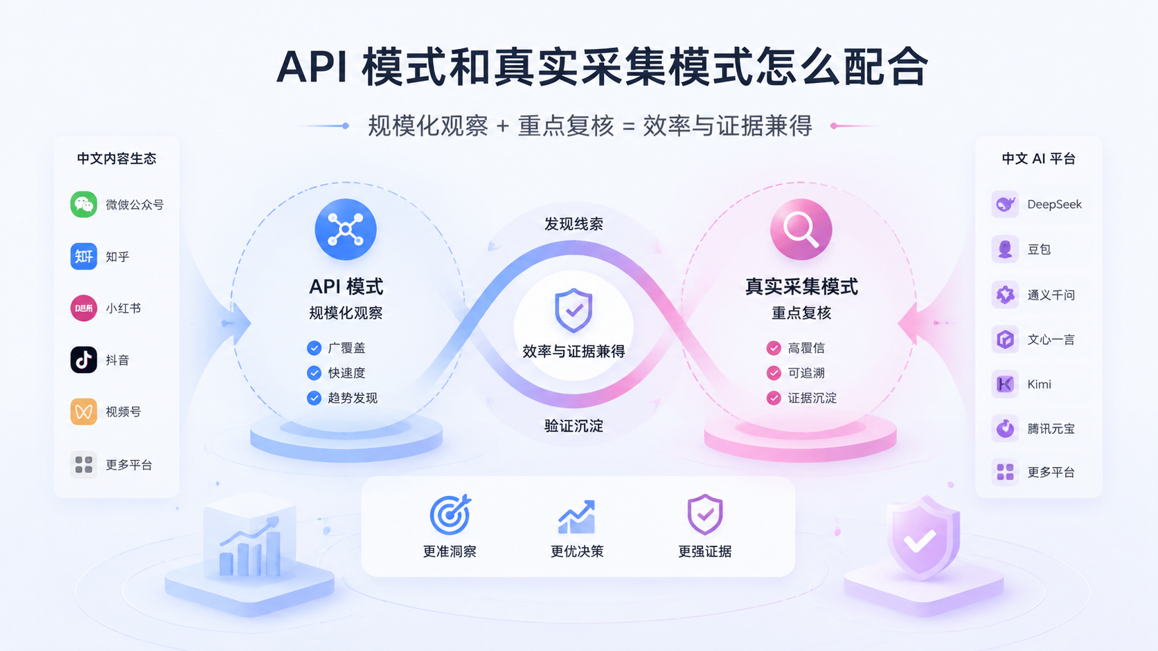 API 模式和真实采集模式怎么配合