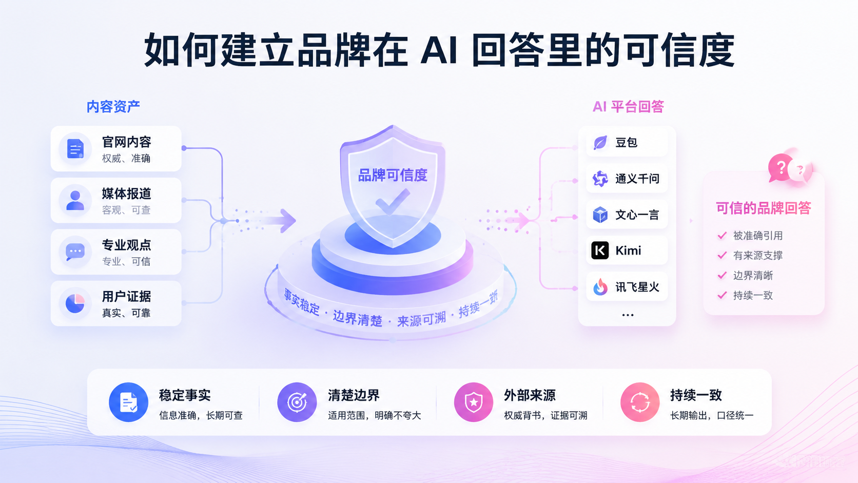 如何建立品牌在 AI 回答里的可信度