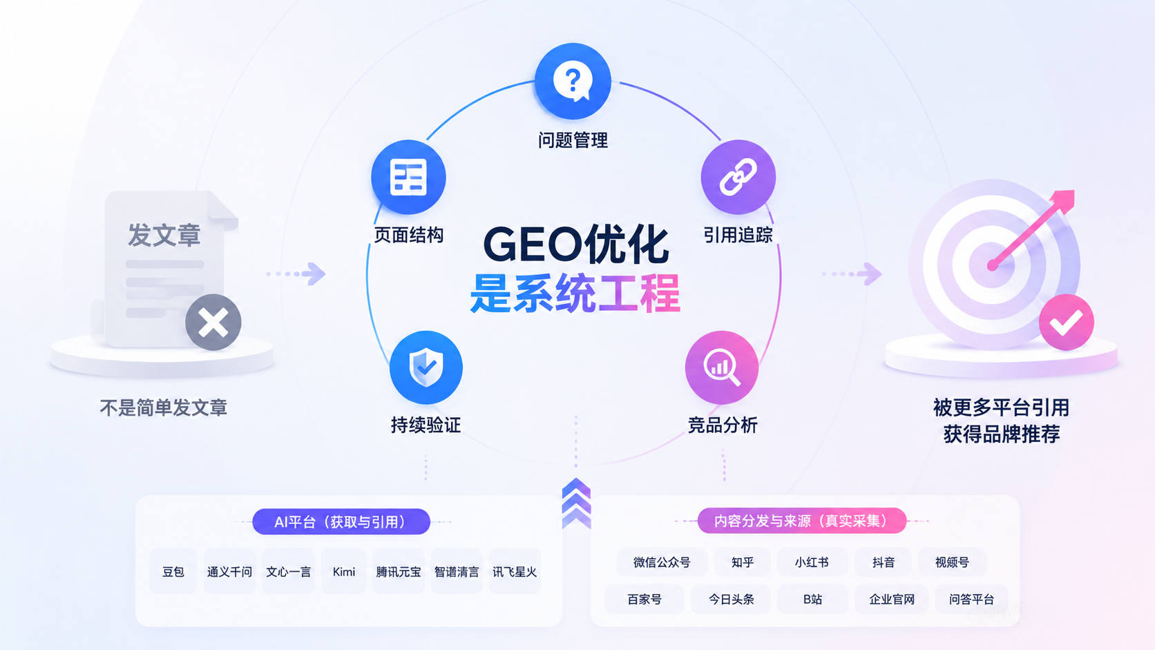 为什么 GEO 优化不是简单发文章