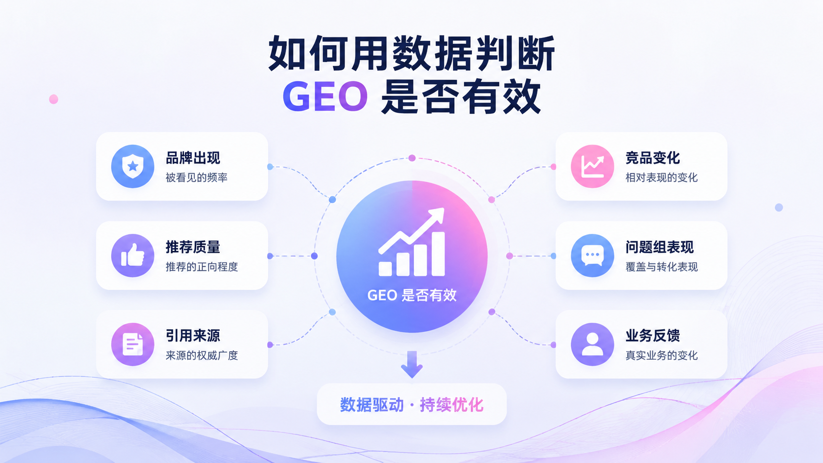 如何用数据判断 GEO 是否有效