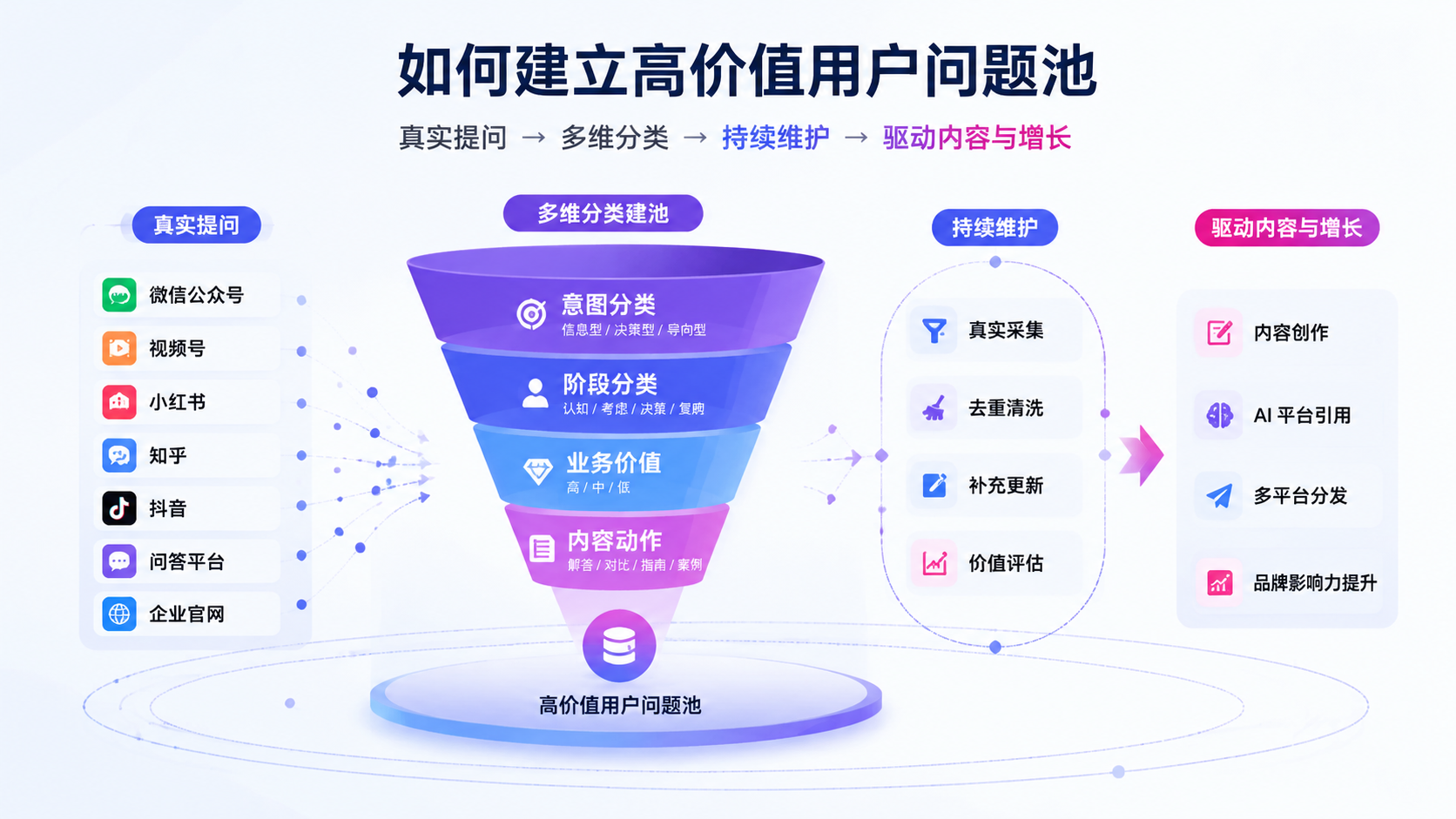 如何建立高价值用户问题池封面图