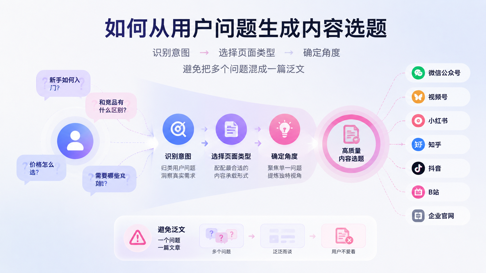 如何从用户问题生成内容选题封面图