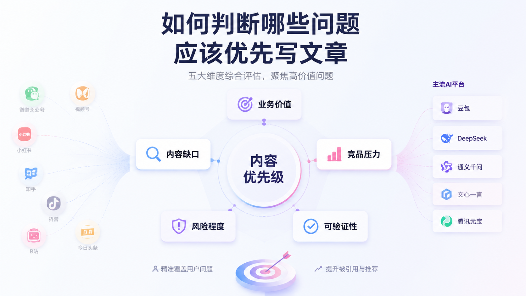 如何判断哪些问题应该优先写文章