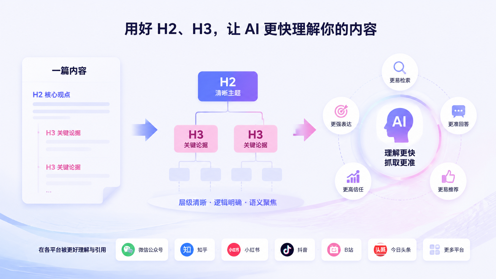 如何用 H2、H3 结构提升 AI 理解效率