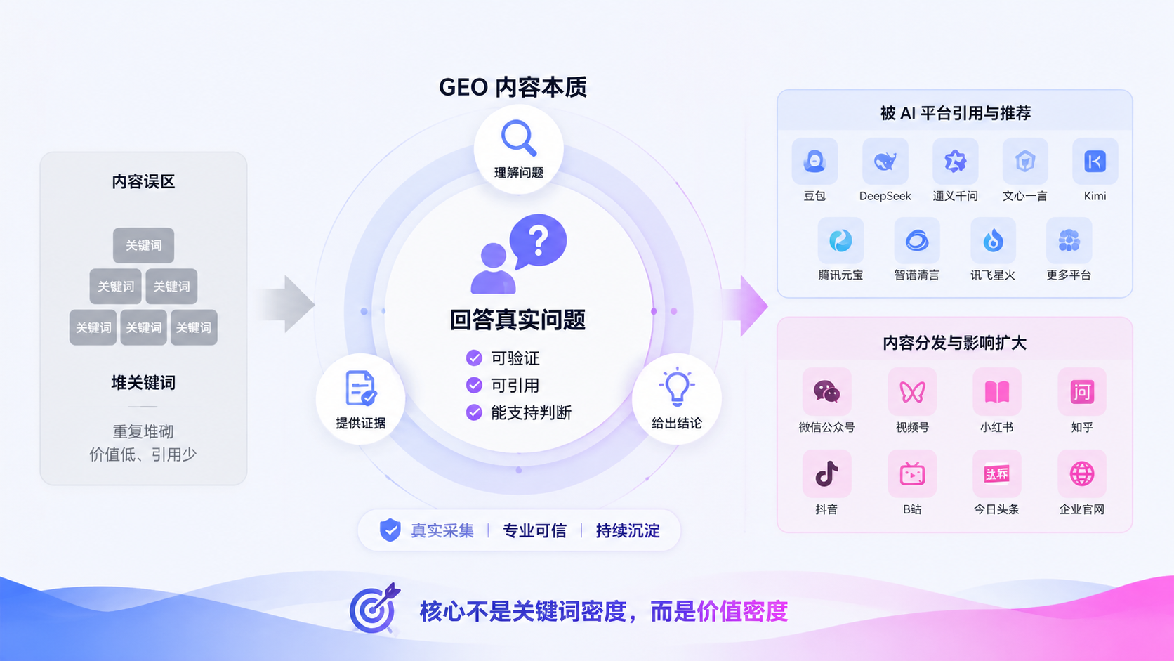 GEO 内容不是堆关键词，而是回答真实问题