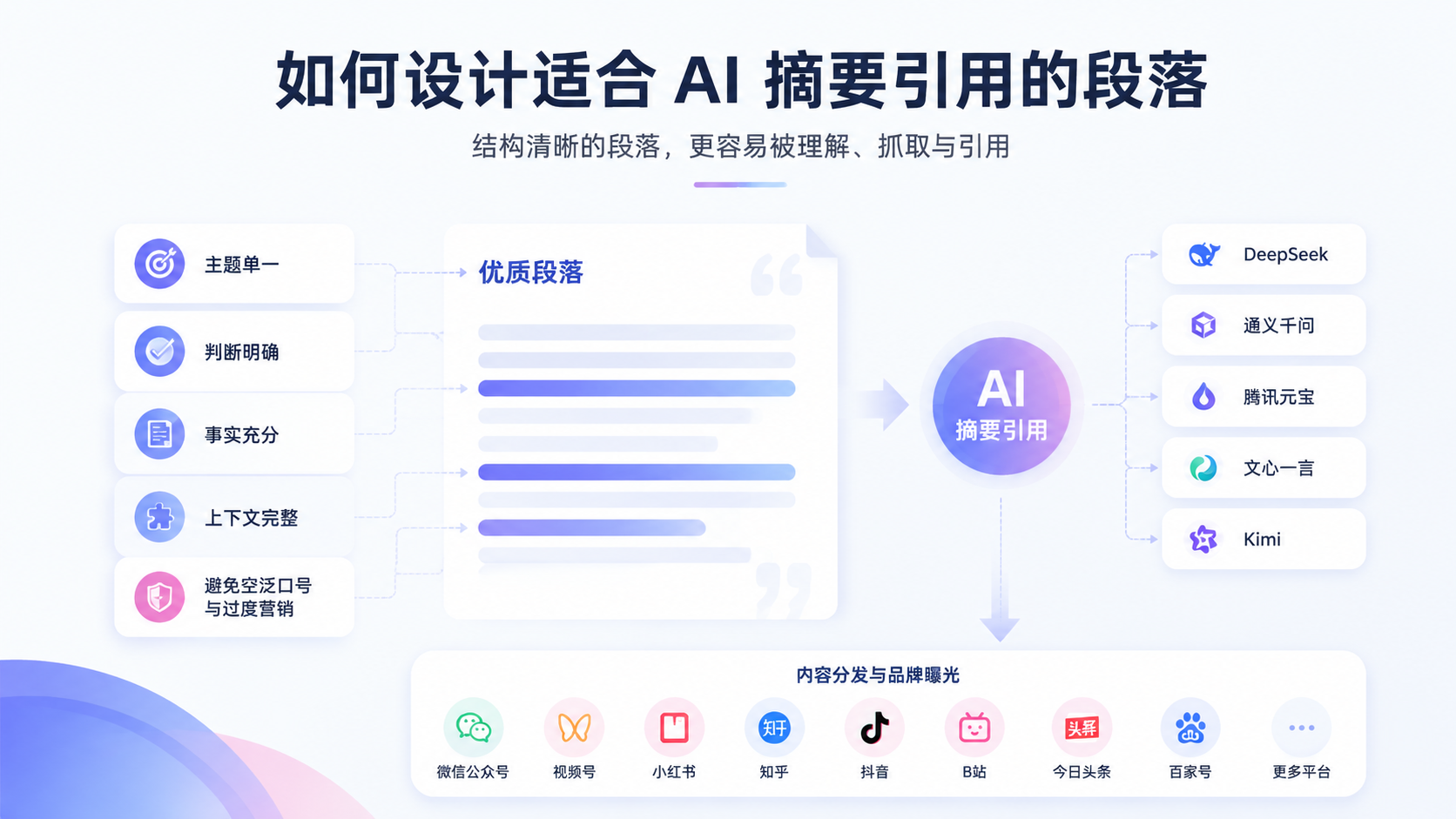 如何设计适合 AI 摘要引用的段落