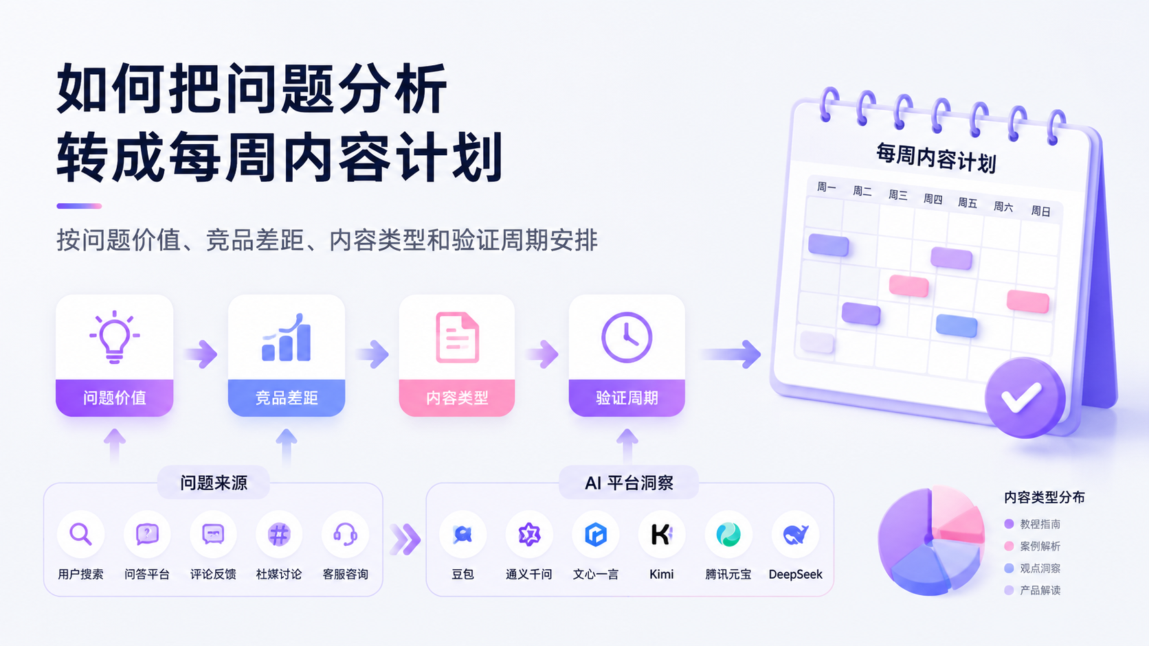 如何把问题分析转成每周内容计划
