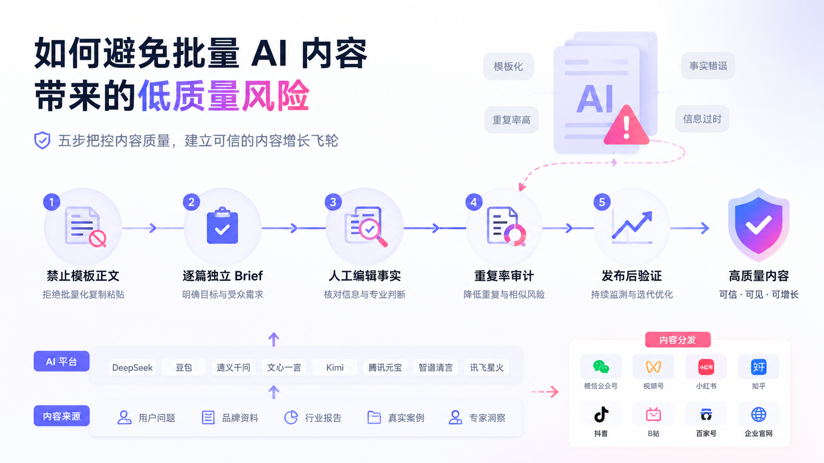 如何避免批量 AI 内容带来的低质量风险