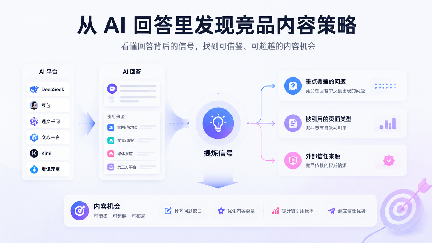 从 AI 回答里发现竞品内容策略