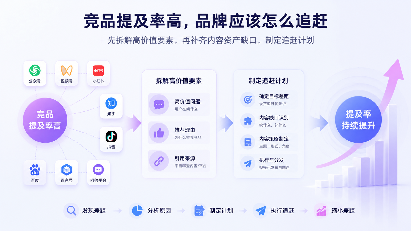 竞品提及率高，品牌应该怎么追赶封面图
