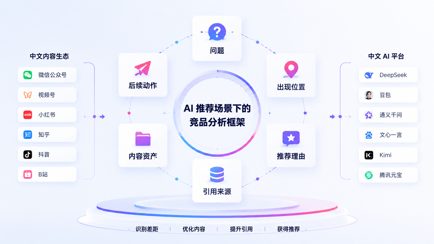 AI 推荐场景下的竞品分析框架