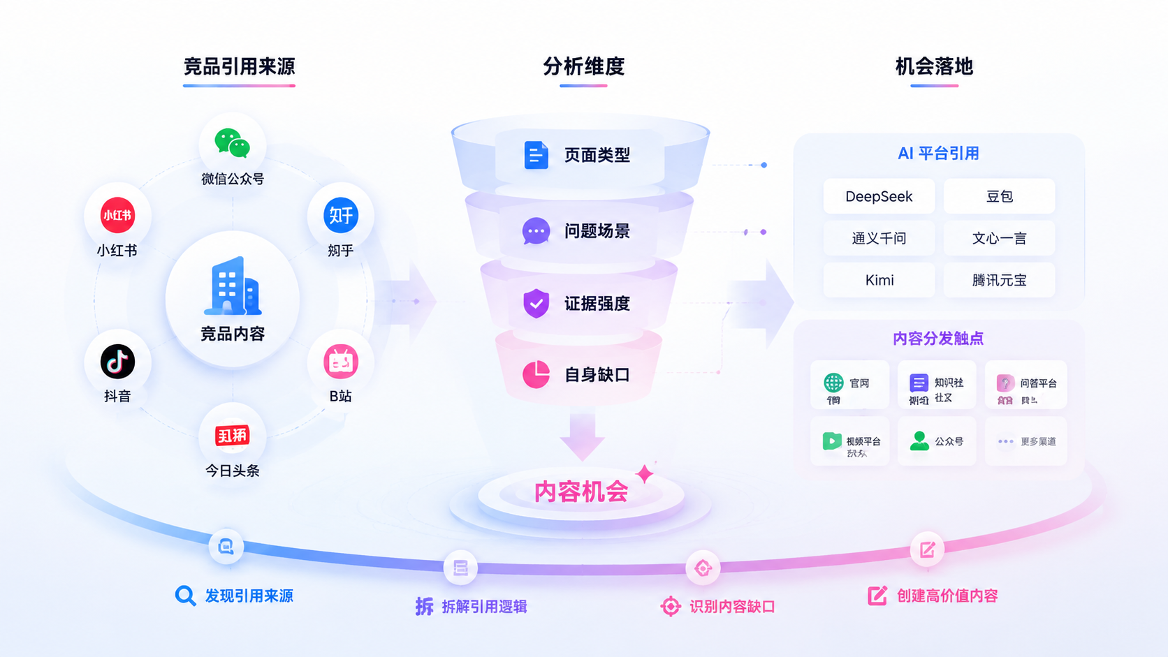 如何从竞品引用来源找到内容机会封面图