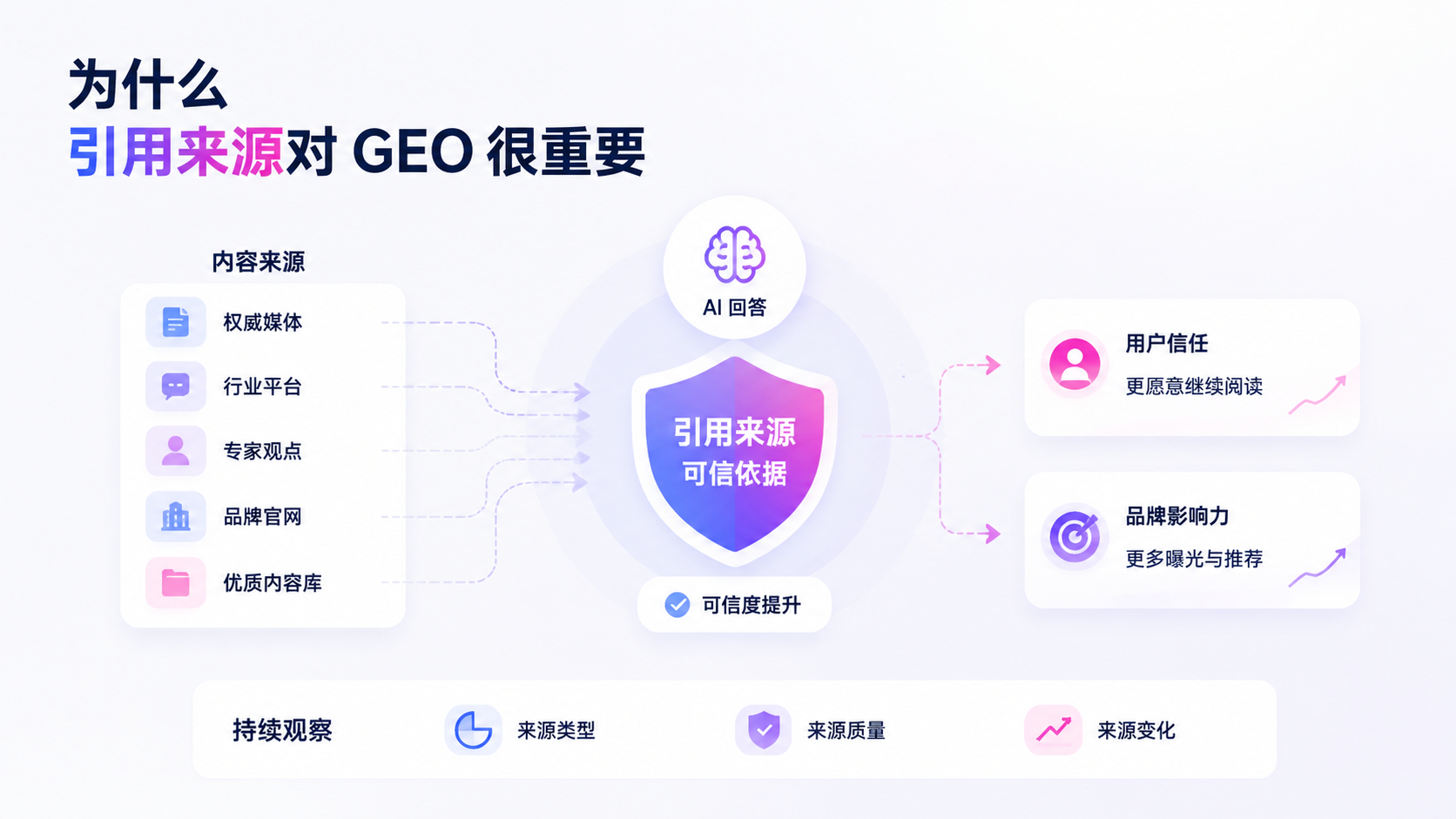 为什么引用来源对 GEO 很重要