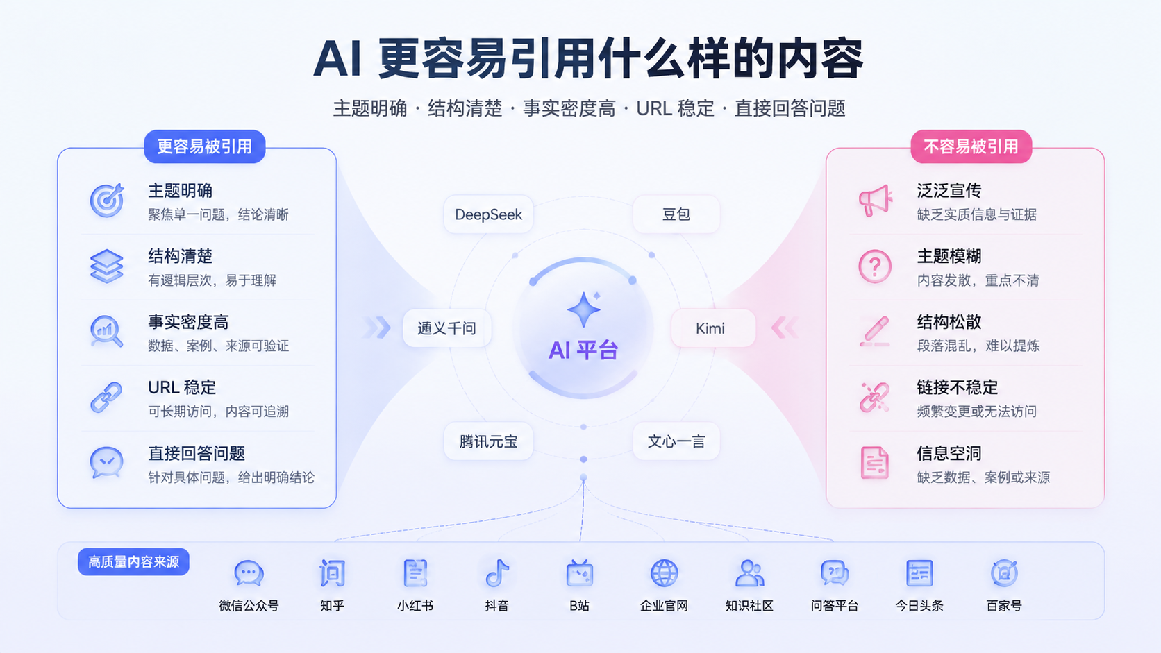 AI 更容易引用什么样的内容