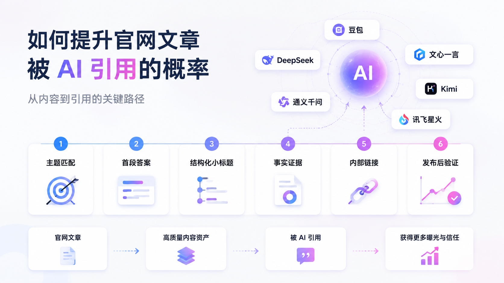 如何提升官网文章被 AI 引用的概率