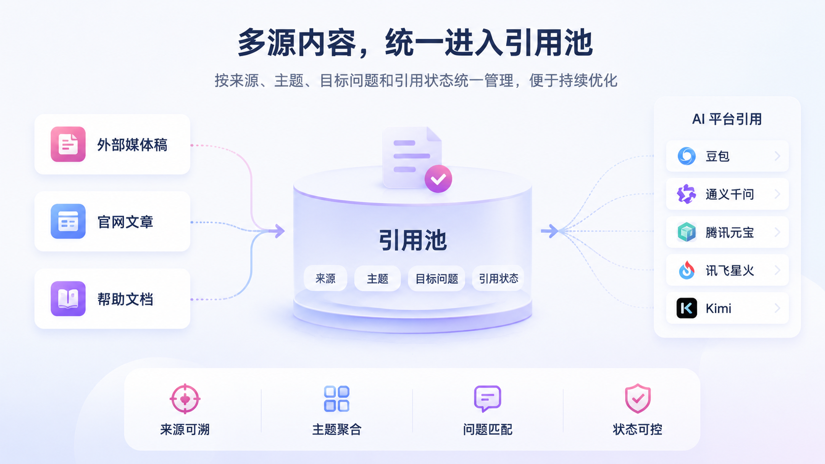 外部媒体稿、官网文章、帮助文档如何进入引用池