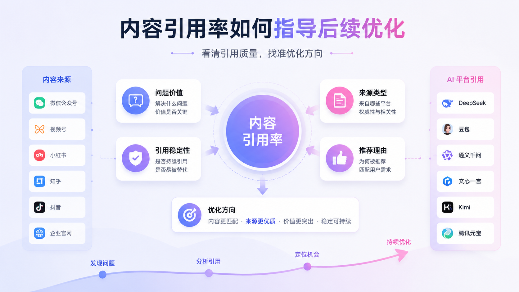 内容引用率如何指导后续优化