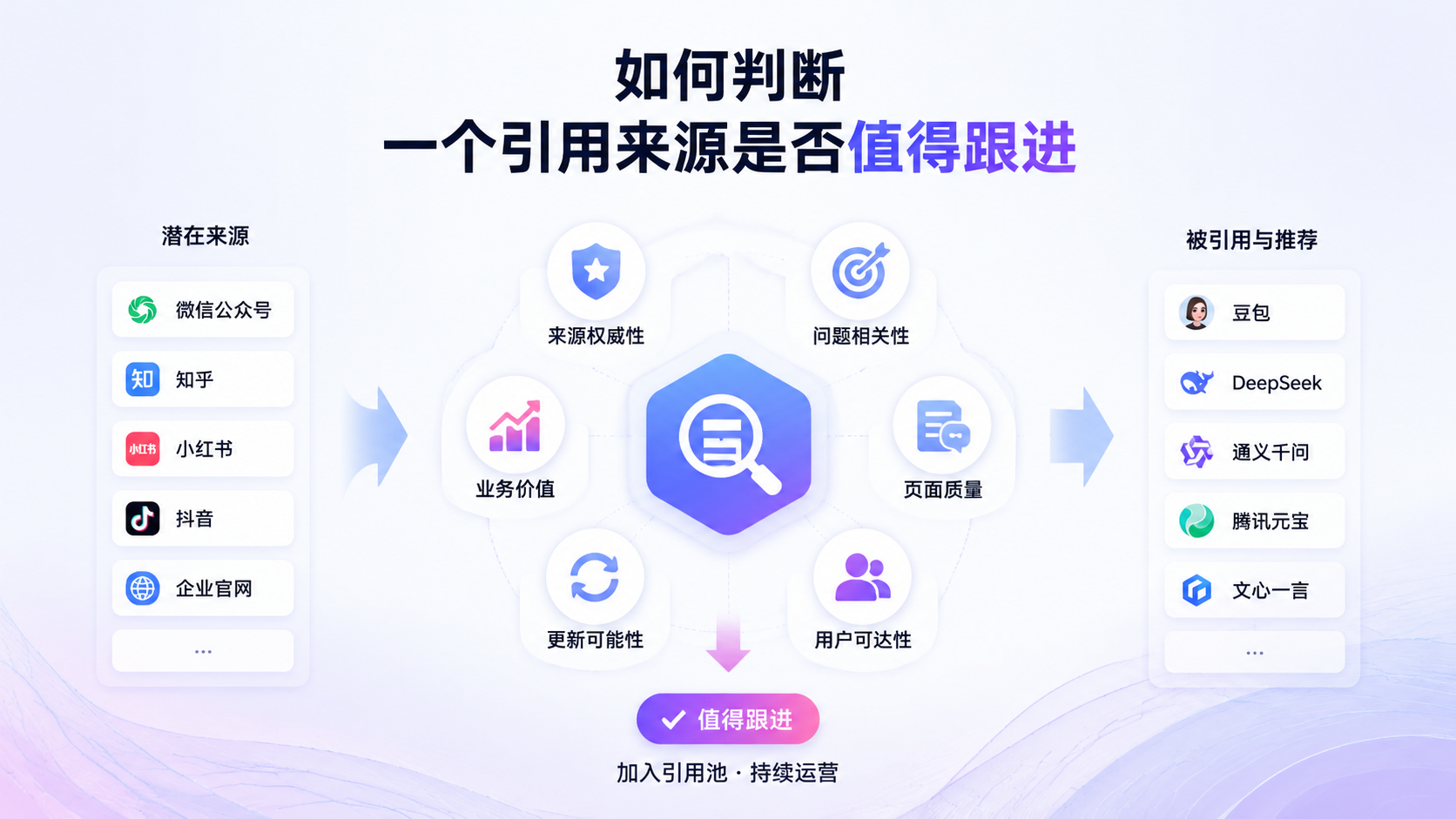如何判断一个引用来源是否值得跟进