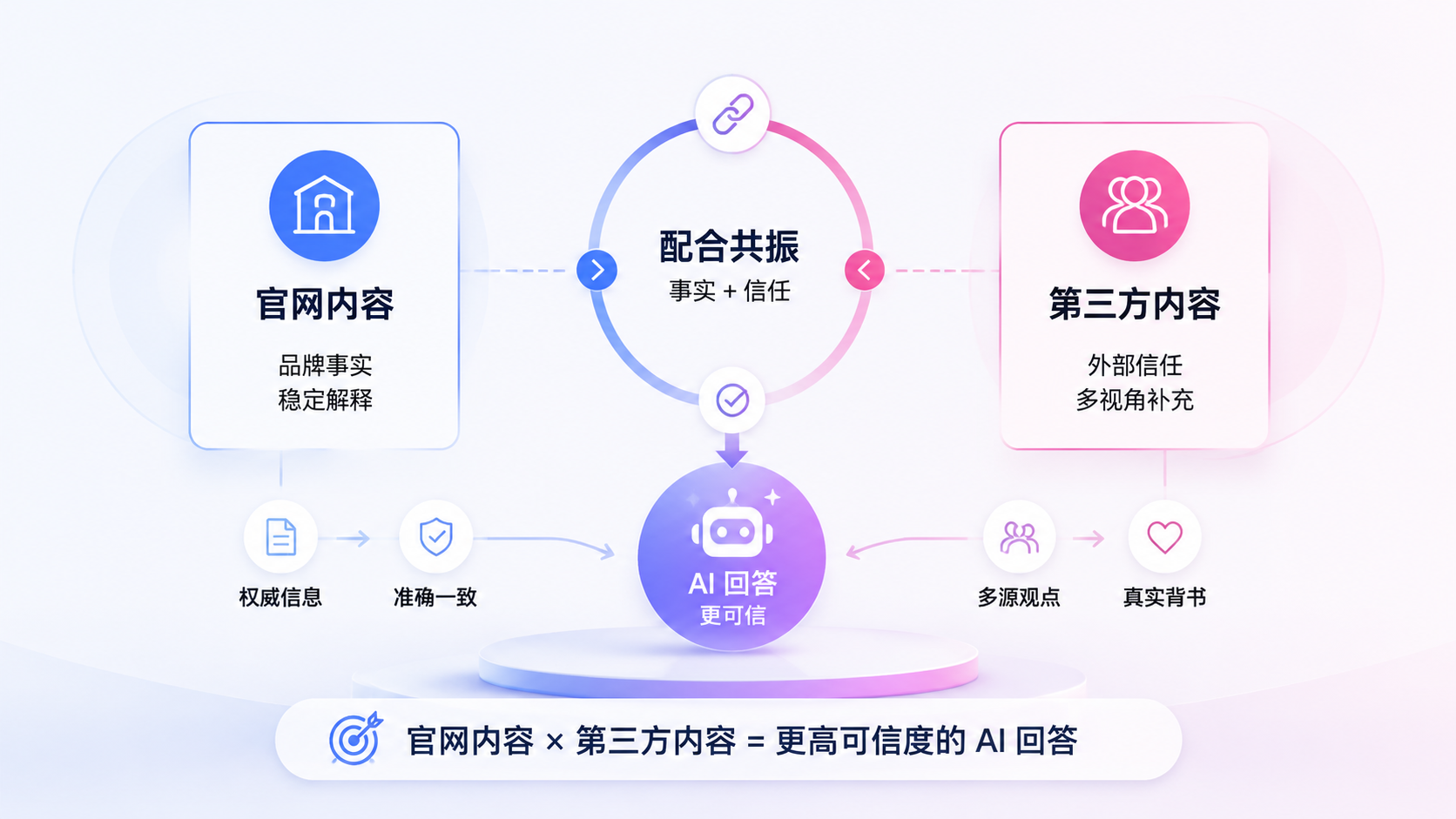 官网内容和第三方内容如何配合