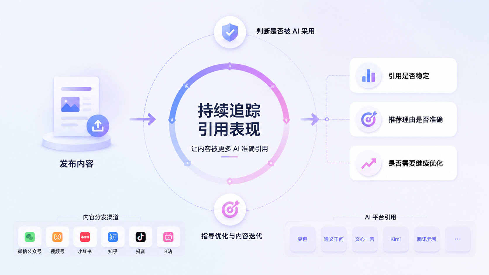 为什么发布内容后还要持续追踪引用表现
