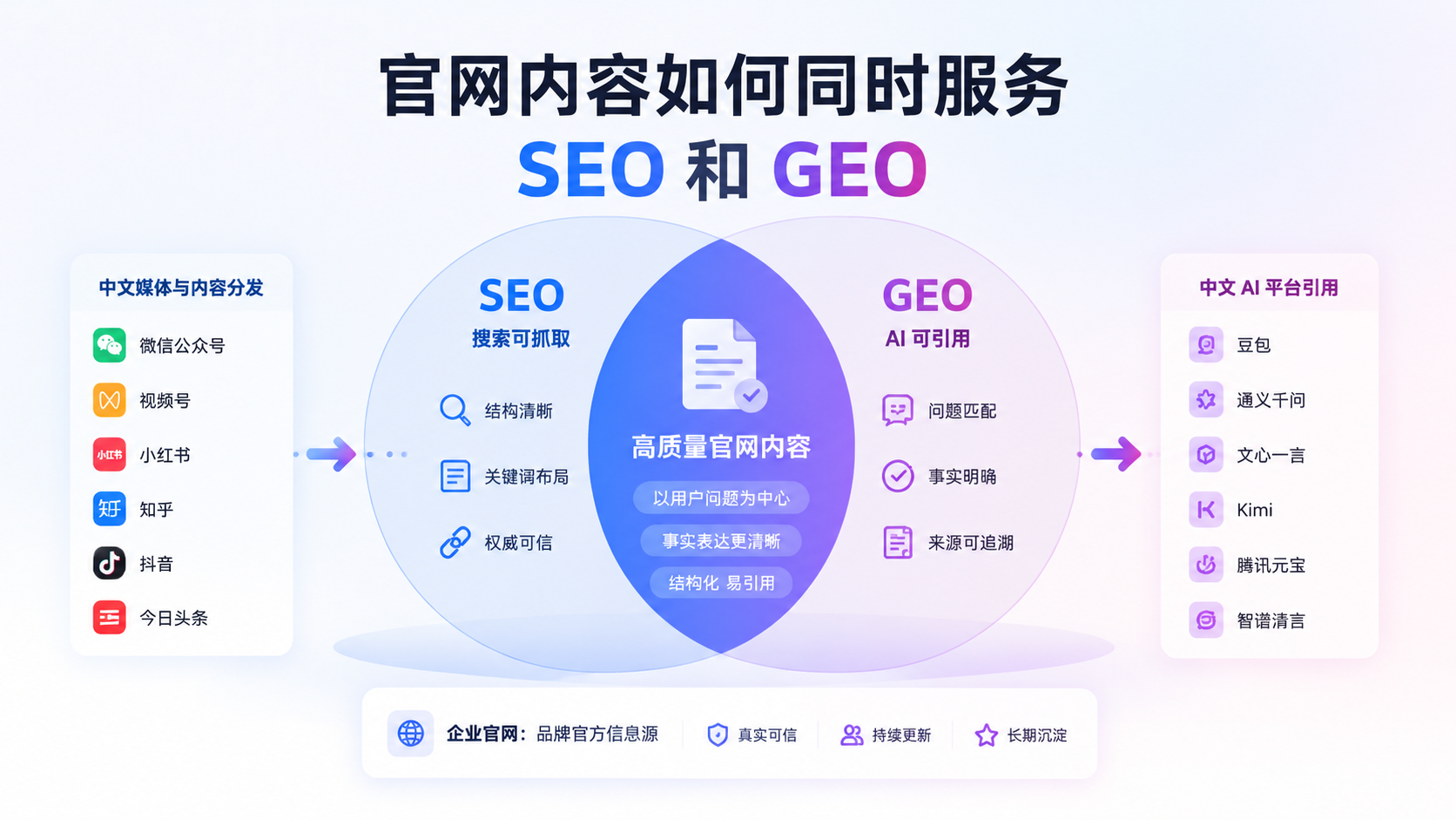 官网内容如何同时服务 SEO 和 GEO