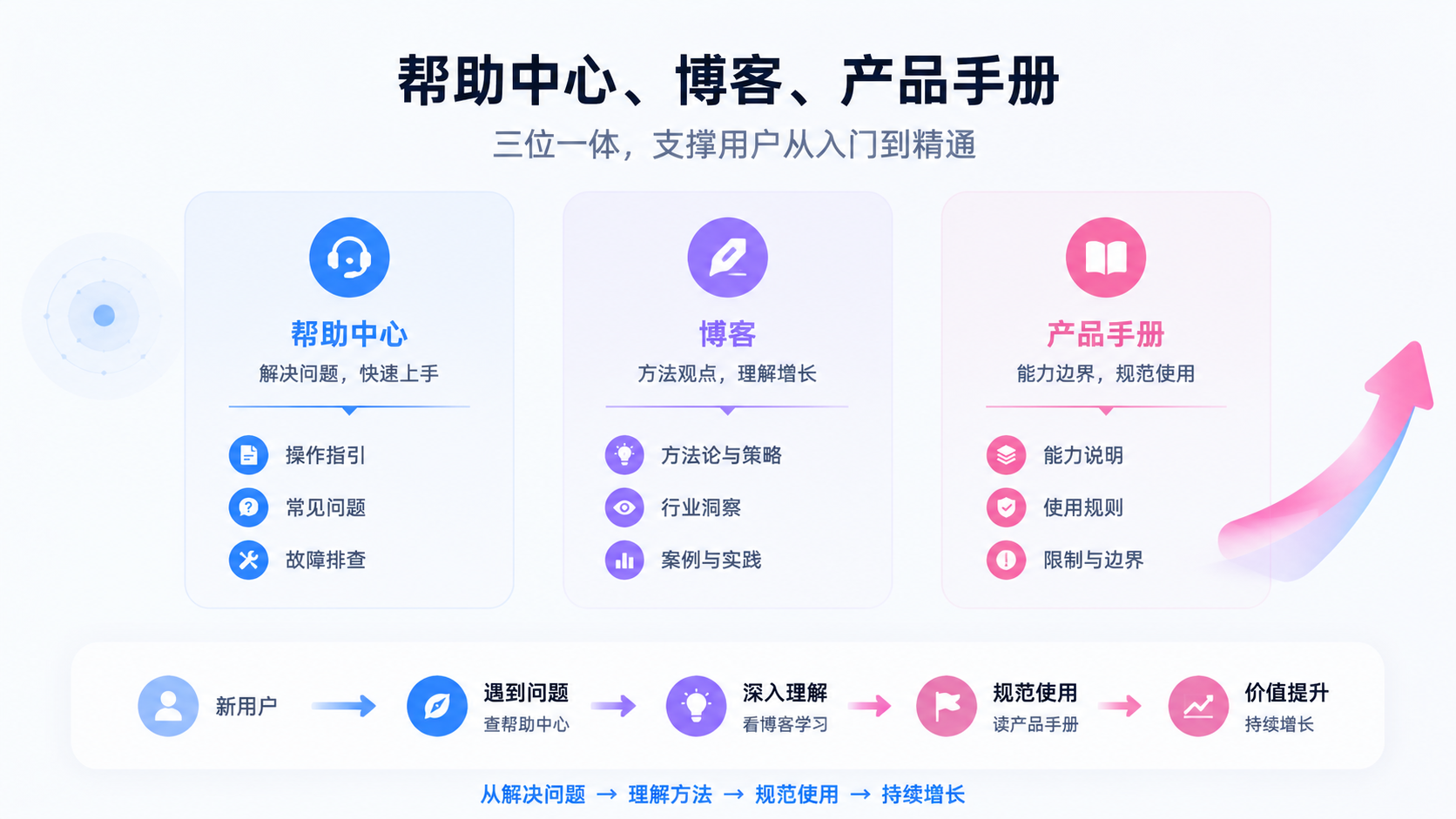 帮助中心、博客、产品手册分别适合写什么内容