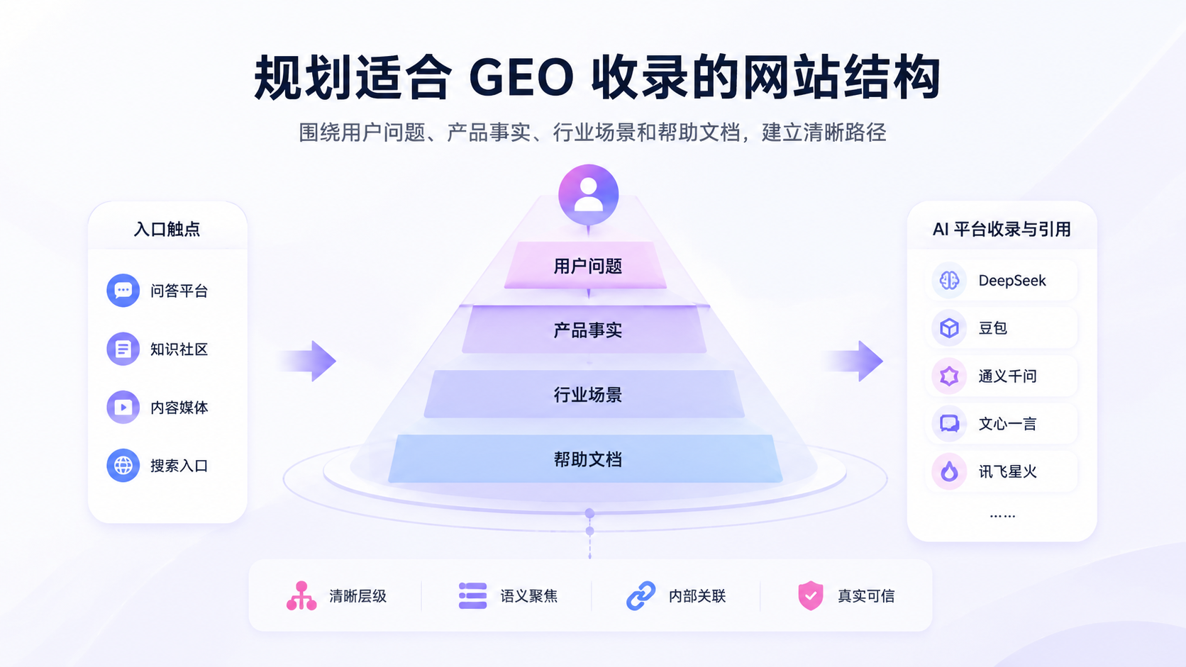 如何规划一个适合 GEO 收录的网站结构