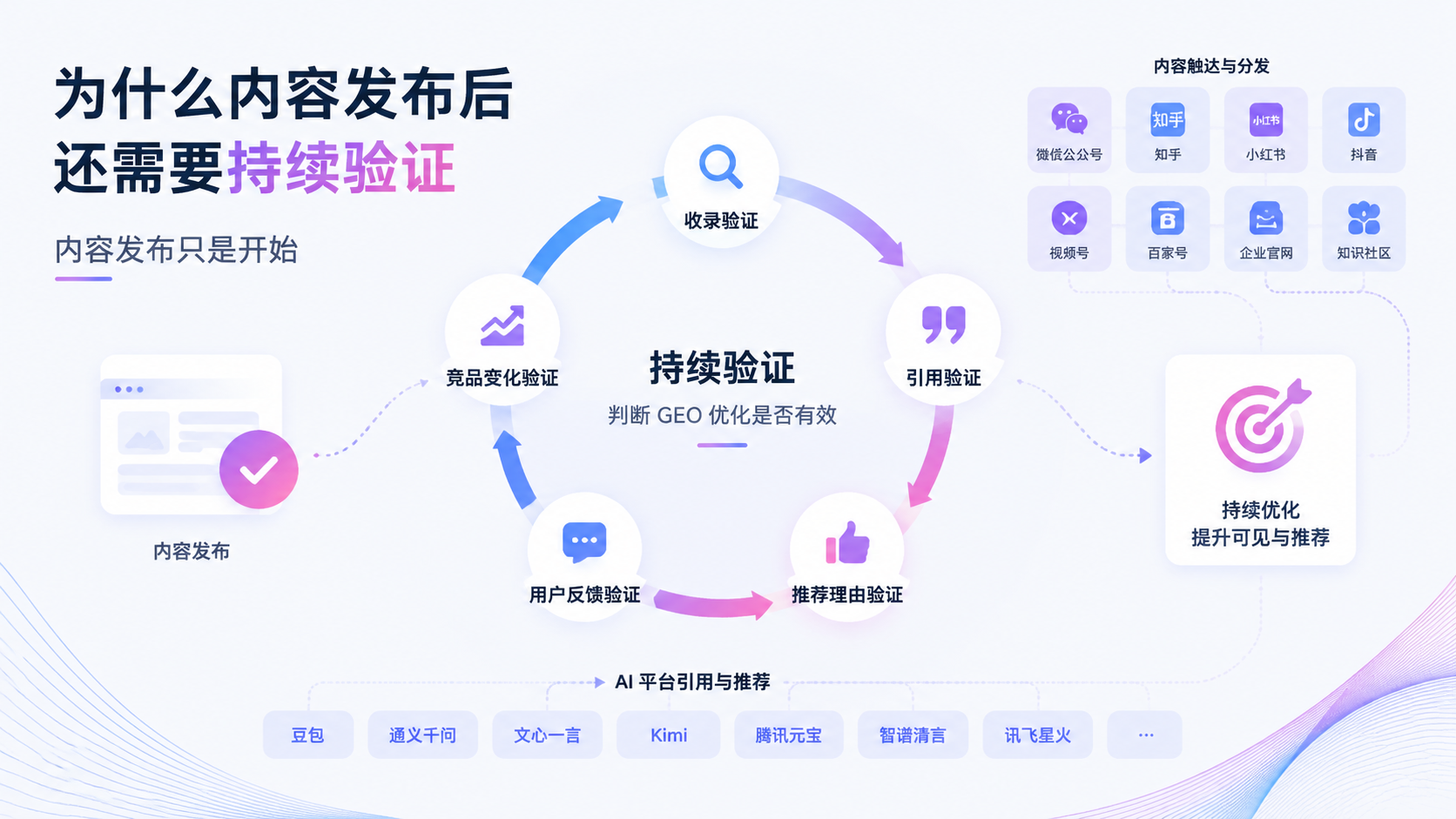 为什么内容发布后还需要持续验证