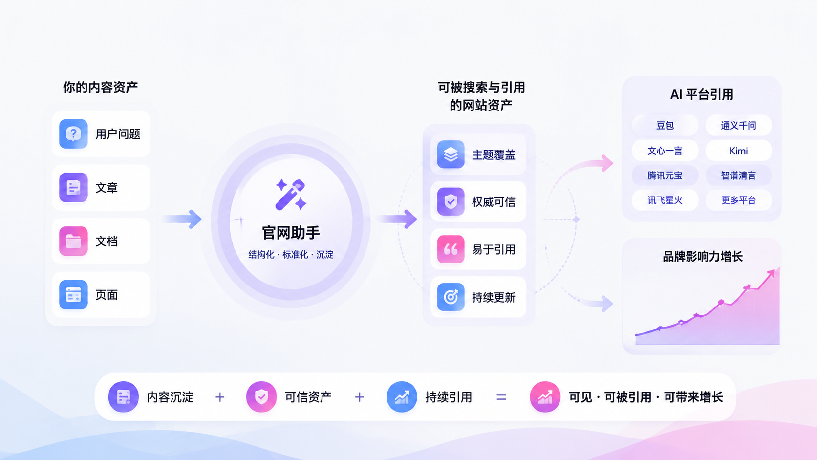 官网助手在 GEO 优化里的作用