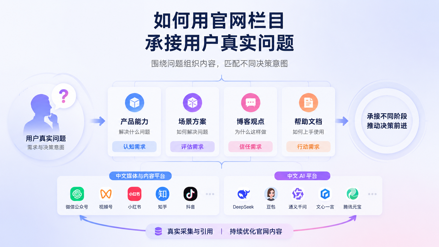 如何用官网栏目承接用户真实问题