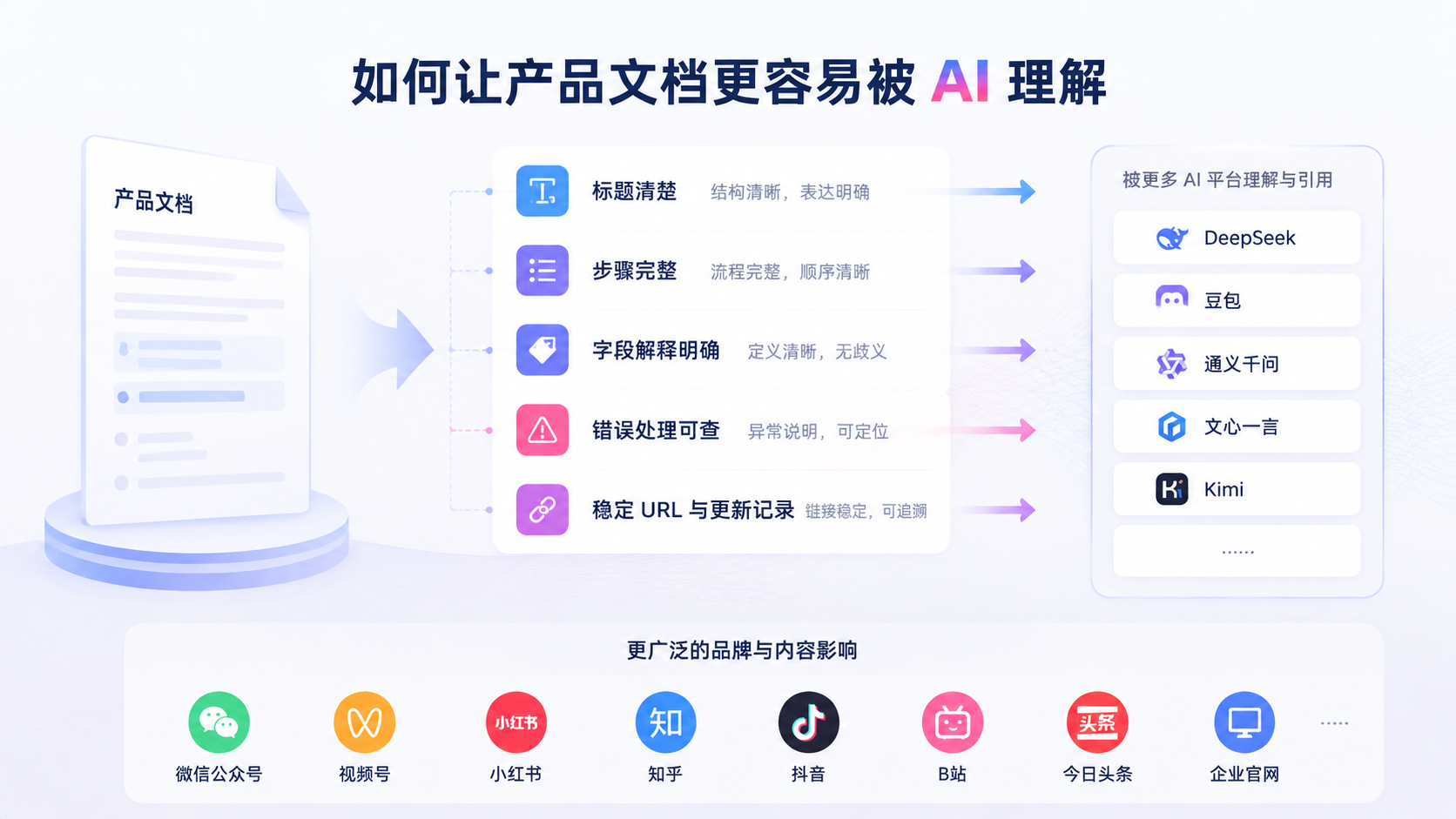 如何让产品文档更容易被 AI 理解