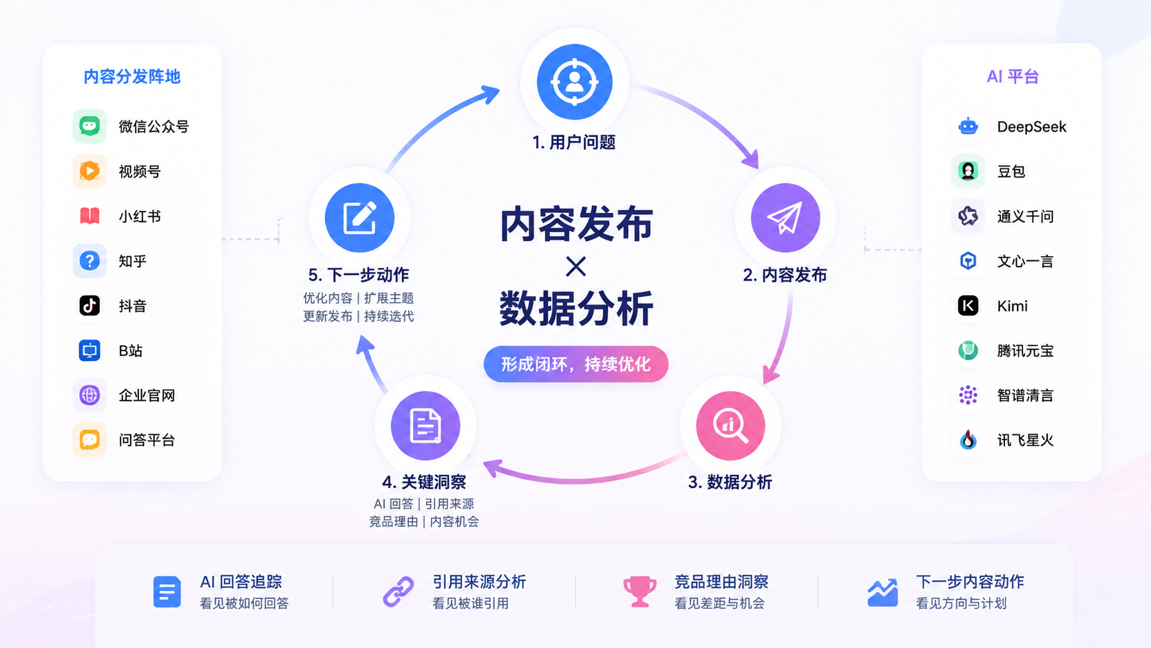 如何把内容发布和数据分析连成闭环