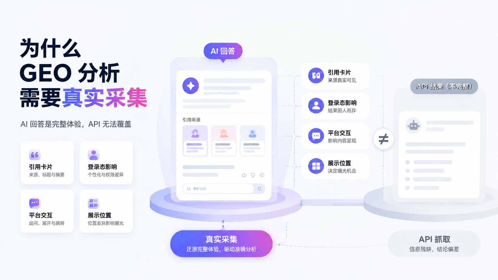 为什么 GEO 分析需要真实采集