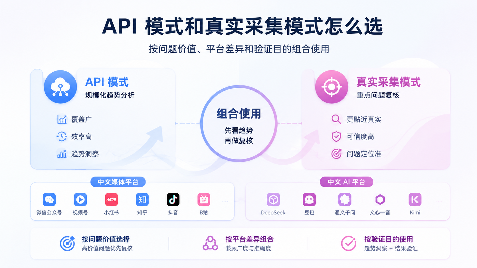 API 模式和真实采集模式怎么选