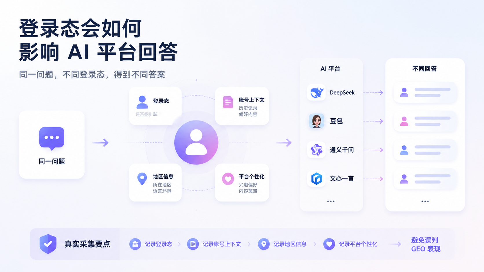 登录态会如何影响 AI 平台回答
