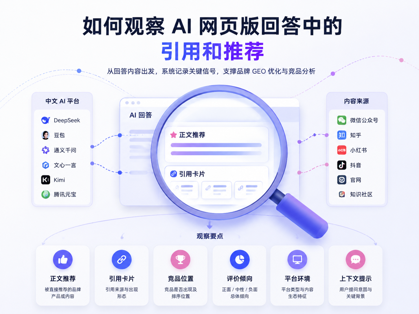 如何观察 AI 网页版回答中的引用和推荐