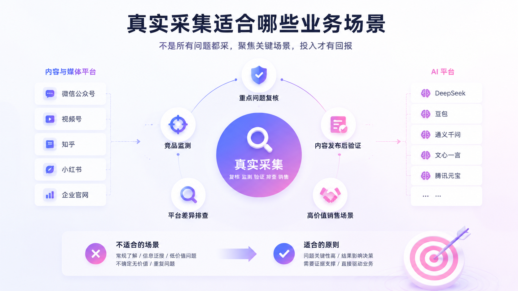 真实采集适合哪些业务场景