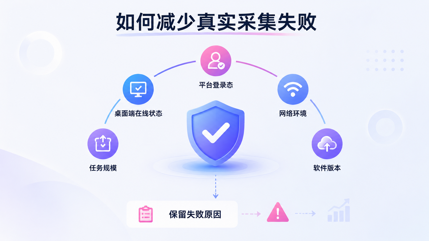 如何减少真实采集失败